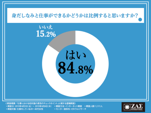 身だしなみと仕事ができるかどうかは比例すると思いますか？