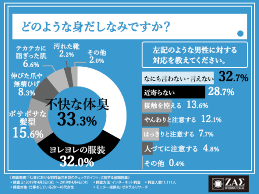 どのような身だしなみですか？左記のような男性に対する対応を教えてください。