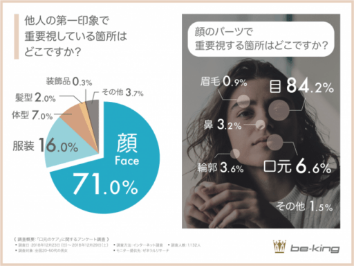 他人の第一印象で重要視している箇所はどこですか？顔のパーツで重要視する箇所はどこですか？