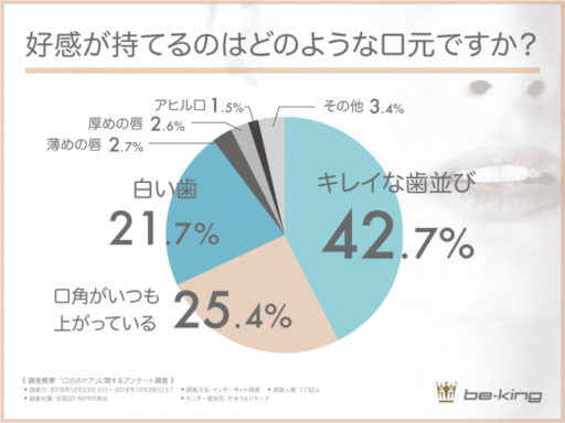 好感が持てるのはどのような口元ですか？