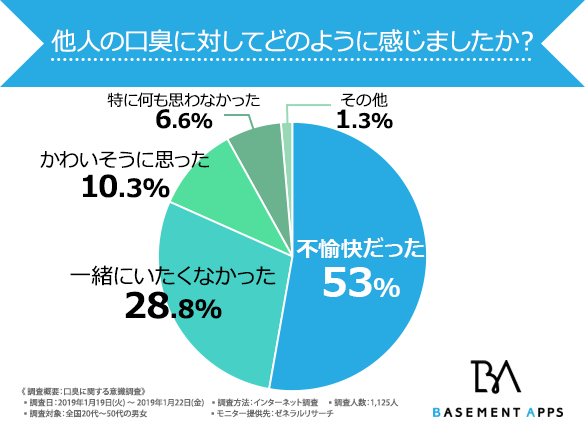 コーヒー＋タバコ！？焼肉＋ビール！？最も耐えがたい口臭は半数近くの方が選ぶ”あのニオイ”となりました。【口臭に関する意識調査】