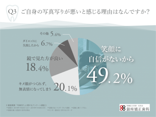 ご自身の写真写りが悪いを感じる理由は何ですか？