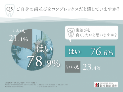 ご自身の歯並びをコンプレックスだと感じていますか？