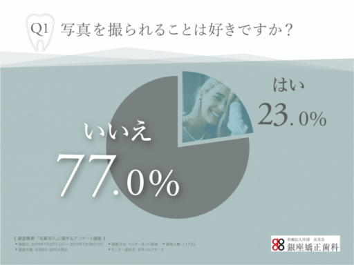 写真を撮られることは好きですか？