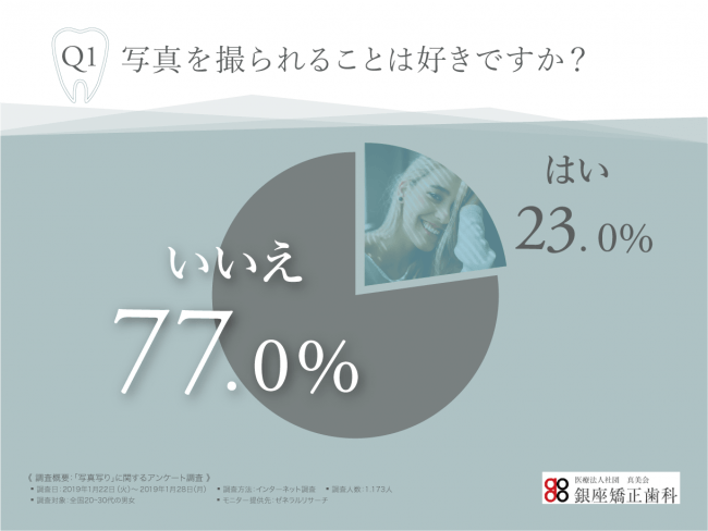 #顔がインスタ映えしない？若者の7割以上が「写真を撮られることが苦手」と感じていることが判明！その理由とは・・・？