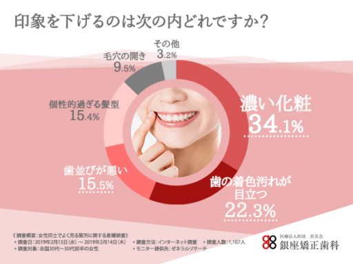 印象を下げるのは次の内どれですか？