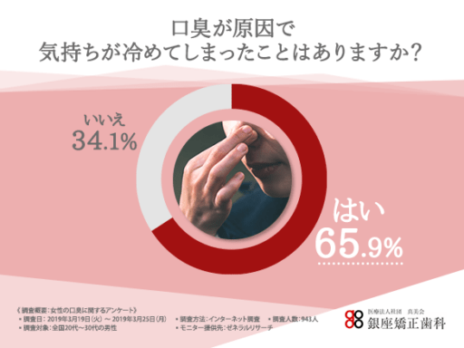 口臭が原因で気持ちが覚めてしまったことはありますか？