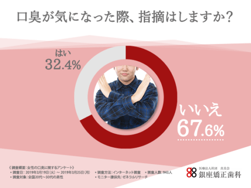 口臭が気になった際、指摘はしますか？