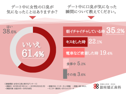 デート中に女性の口臭が気になったことはありますか？デート中に口臭が気になった瞬間について教えてください