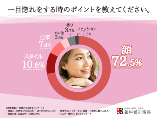一目惚れをするときのポイントを教えてください。