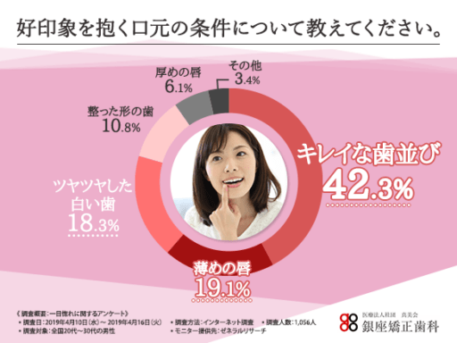 好印象を抱く口元の条件について教えてください。