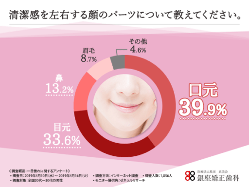 清潔感を左右する顔のパーツについて教えてください