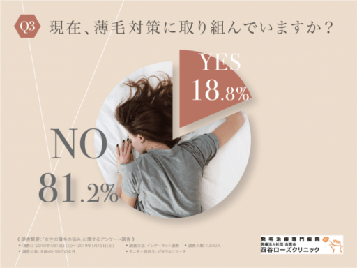 現在、薄毛対策に取り組んでいますか？