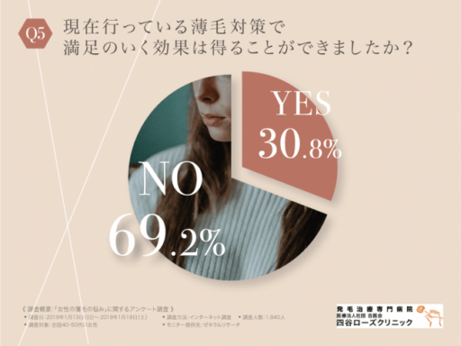 現在行っている薄毛対策で満足のいく効果は得ることができましたか？