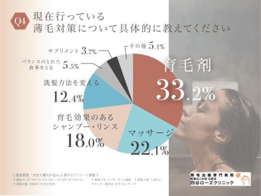 現在行っている薄毛対策について具体的に教えてください