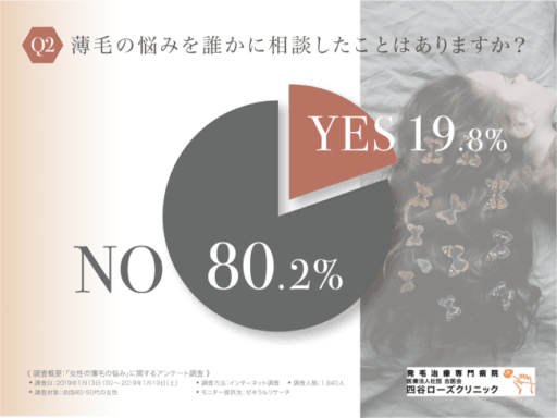 薄毛の悩みを誰かに相談したことはありますか？