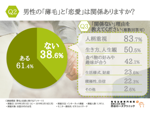 男性の「薄毛」と「恋愛」は関係ありますか？