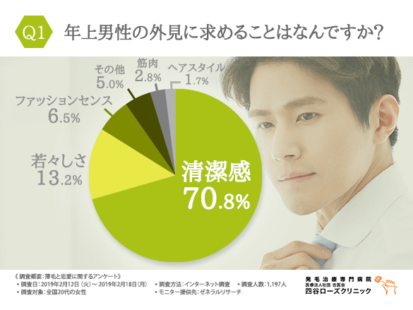 20代女性とアラフォー男性の”年の差カップル”が増えている！？4割近くの女性が「男性の”薄毛”と”恋愛”は関係ない」と回答！