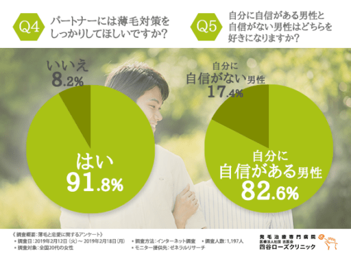 パートナーには薄毛対策をしっかりしてほしいですか？自分に自信がある男性と自信がない男性はどちらを好きになりますか？