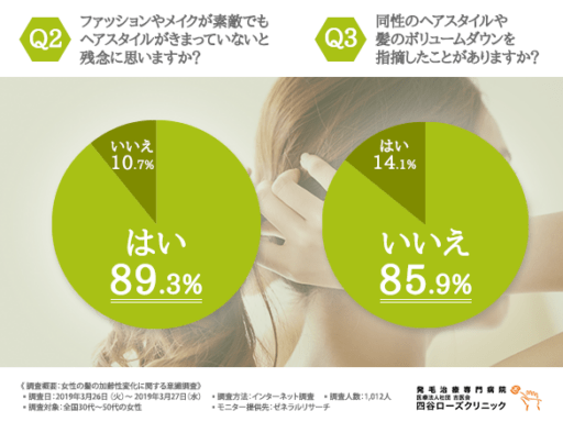 ファッションやメイクが素敵でもヘアスタイルが決まっていないと残念に思いますか？同性のはスタイルや紙のボリュームダウンを指摘したことがありますか？