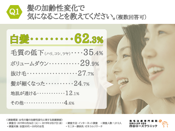 髪の加齢対策の「迷子」多数！9割近くの女性が「メイクやファッションが素敵でも、ヘアスタイルがきまっていないと残念に思う」と回答。本当に解決できる「髪の加齢性対策」とは…？