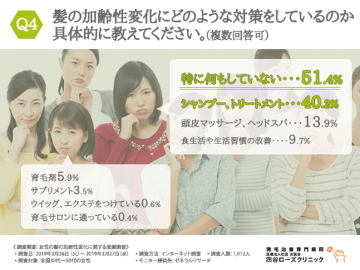髪の加齢性変化にどのような対策をしているのか具体的に教えて下さい。