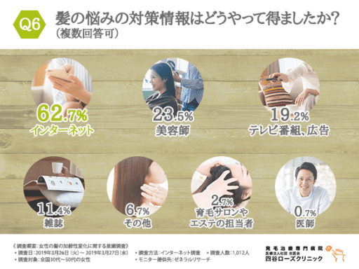 髪の悩みの対策情報はどうやって得ましたか？