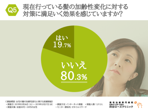 現在行っている髪の加齢性変化に対する対策に満足いく効果を感じていますか？