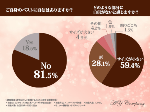 ご自身のバストに自身はありますか？どのような部分に自身がないと感じますか？