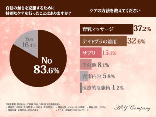 自身のなさを克服するために特別なケアを行ったことはありますか？ケア方法を教えて下さい