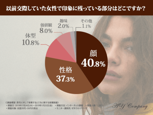 以前交際していた女性で印象に残っている部分はどこですか？