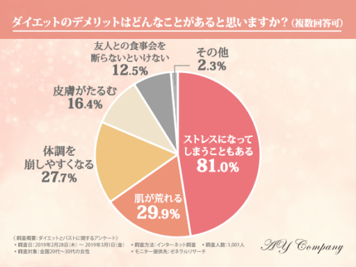 ダイエットのデメリットはどんなことがあると思いますか？