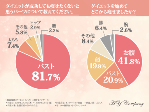 ダイエットが成功しても痩せたくないと思うパーツについて教えてください。ダイエットを始めてどこから痩せましたか？