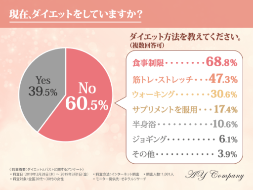 現在、ダイエットをしていますか？