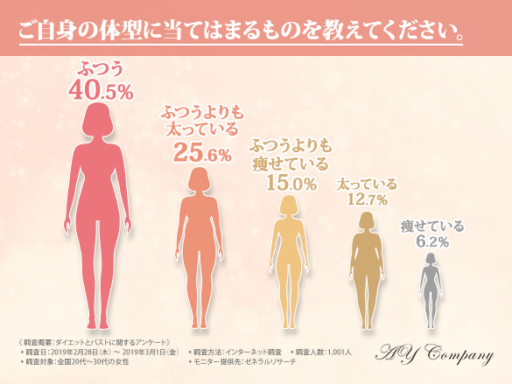 ご自身の体型に当てはまるものを教えてください