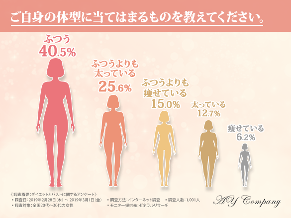 体重を落とすだけが正義じゃない！ダイエットが成功しても痩せたくないと思うパーツ第1位は「バスト」であることが判明。ダイエット最大のデメリットとは…？