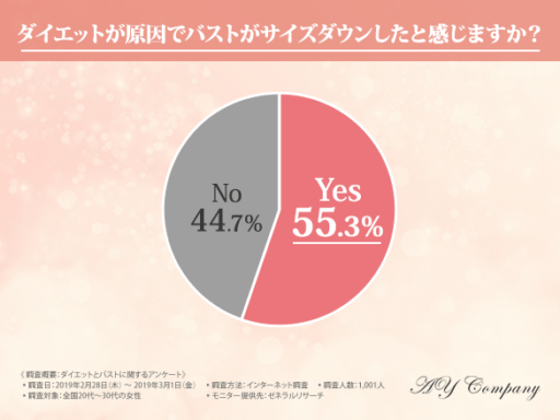 ダイエットが原因でバストがサイズダウンしたと感じますか？