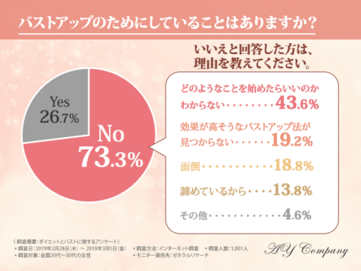 バストアップのためにしていることはありますか？