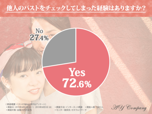 他人のバストをチェックしてしまった経験はありますか？