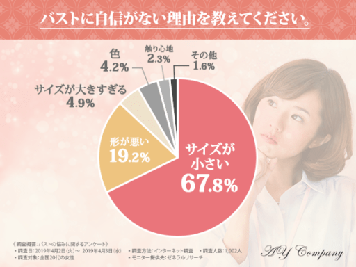 バストに自信がない理由を教えてください