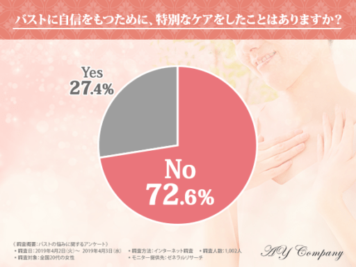 バストに自身を持つために、特別なケアをしたことはありますか？