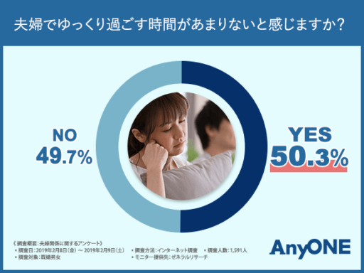 夫婦でゆっくり過ごす時間があまりないと感じますか？