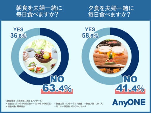 朝食を夫婦一緒に食べますか？夕食を夫婦一緒に食べますか？