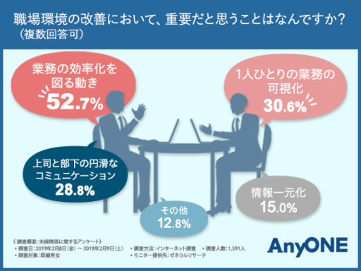 職場環境の改善において、重要だと思うことは何ですか？