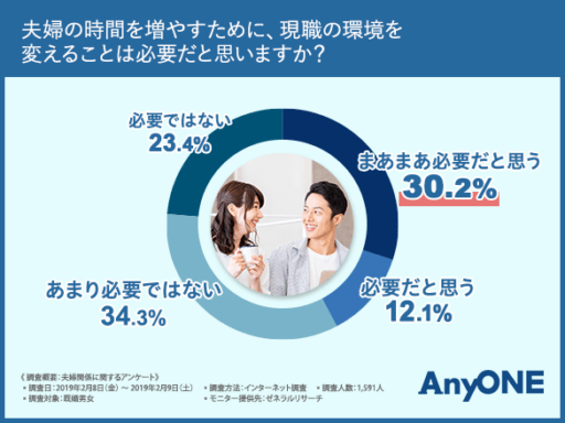 夫婦の時間を増やすために、現職の環境を変えることは必要だと思いますか？