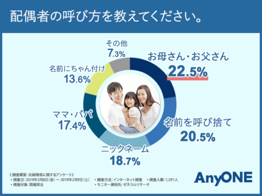 配偶者の呼び方を教えてください