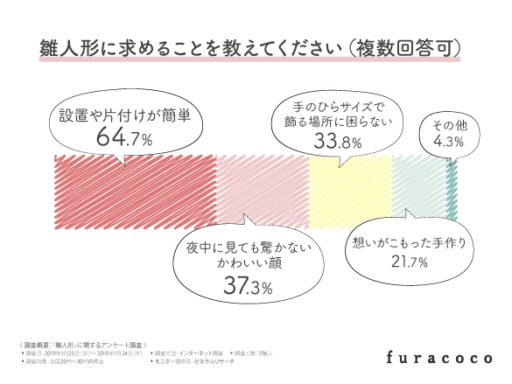 雛人形に求めることを教えてください（複数回答可）