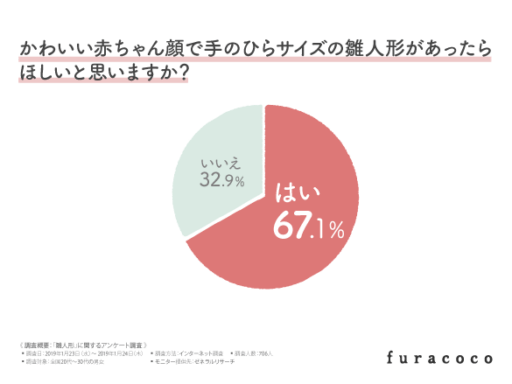 かわいい赤ちゃんで手のひらサイズの雛人形があったらほしいと思いますか？