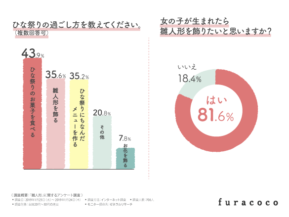 雛人形も『インスタ映え』や『フォトジェニック』を意識！70％近くの方がほしいと回答したかわいい赤ちゃん顔の雛人形とは？