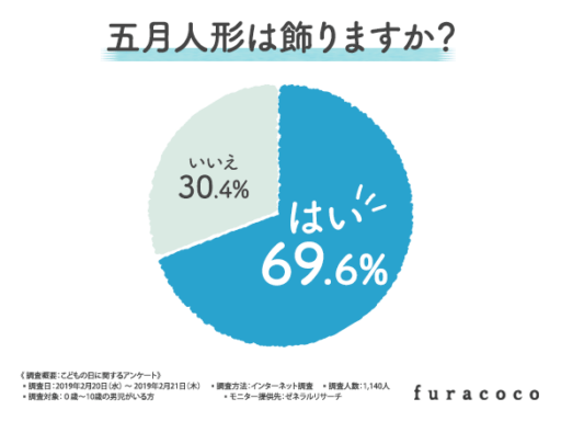 五目人形は飾りますか？